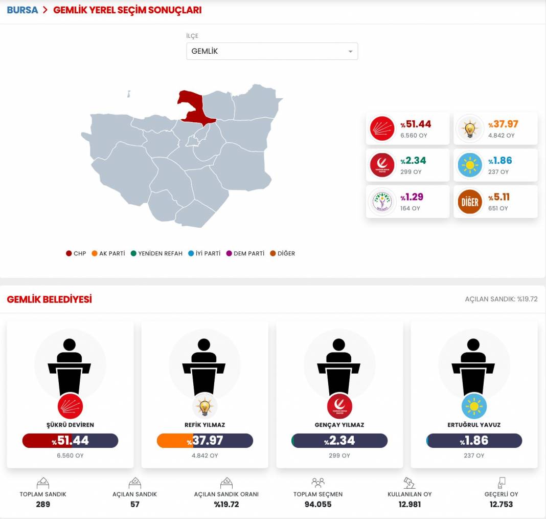 İşte Bursa 31 Mart Yerel Seçim Sonuçları! İl ve İlçe Sonuçları... 18